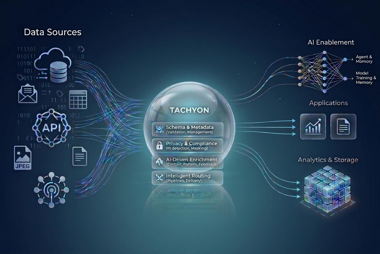 Tachyon platform overview: data sources including databases, APIs, and files flow into the Tachyon engine which handles schema and metadata validation, privacy and compliance, AI-driven enrichment, and intelligent routing, outputting to AI enablement, applications, and analytics and storage