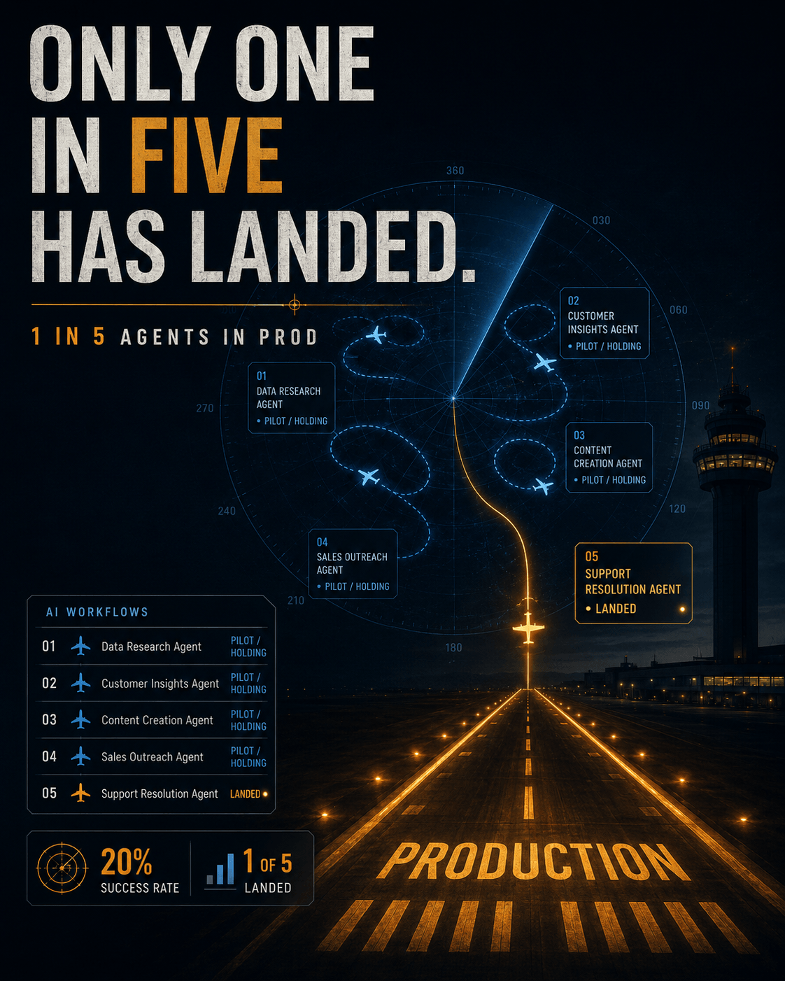 One in Five Got AI Into Production. Be the One.