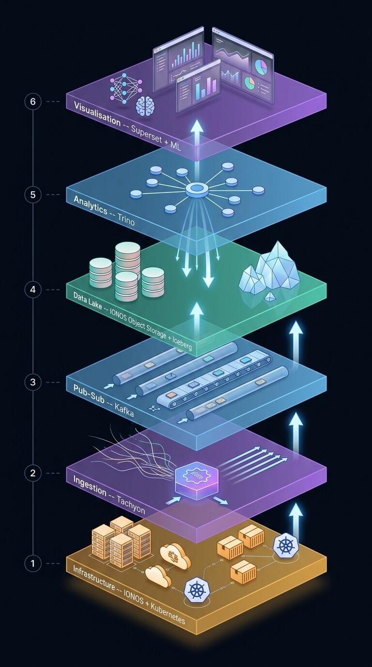 Tachyon Intelligence Platform architecture, 6 layers from IONOS infrastructure to Superset analytics